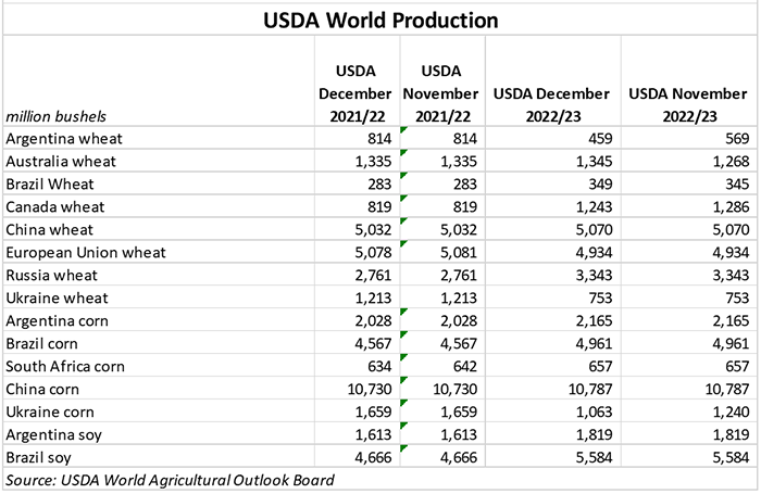 120922 USDA World Production.PNG