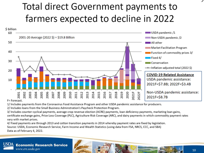 direct government payments expected to decline