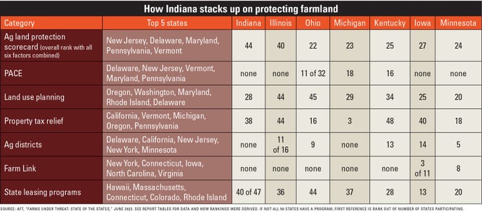 table comparing how states handle farmland loss to development