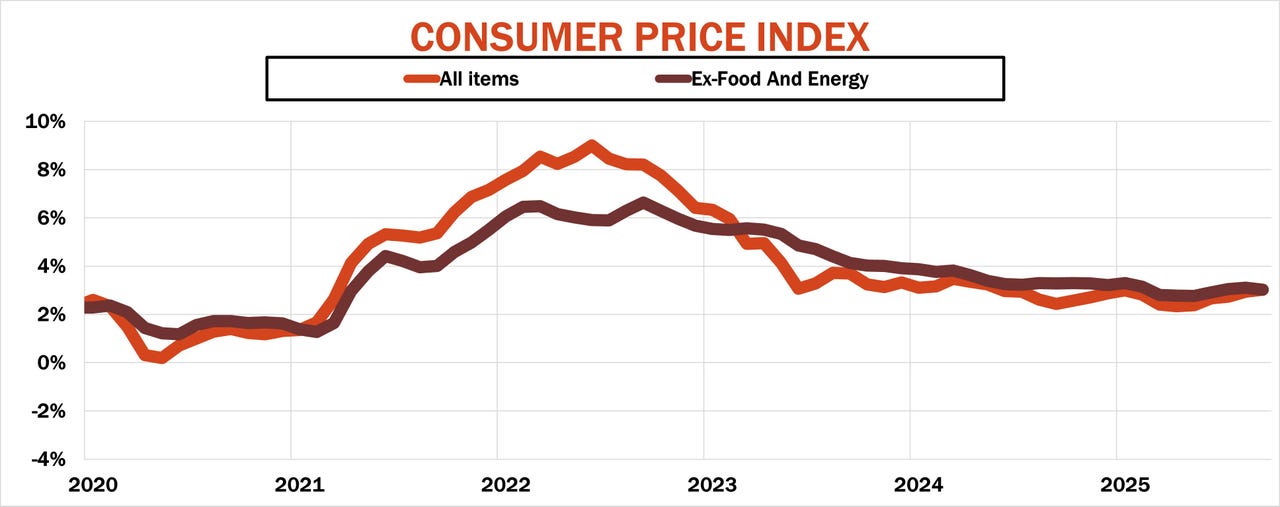 Consumer price index over time