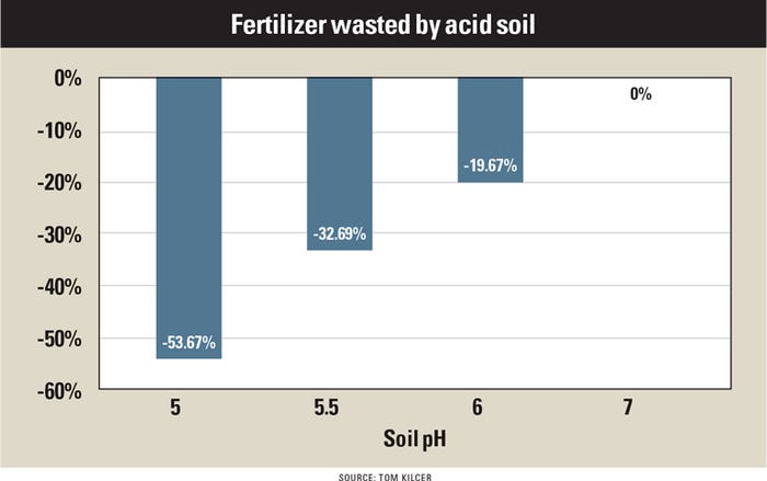 fertilizer wasted by acid soil chart