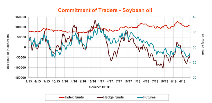 commitment-traders-soybean-oil-CFTC-062119.png