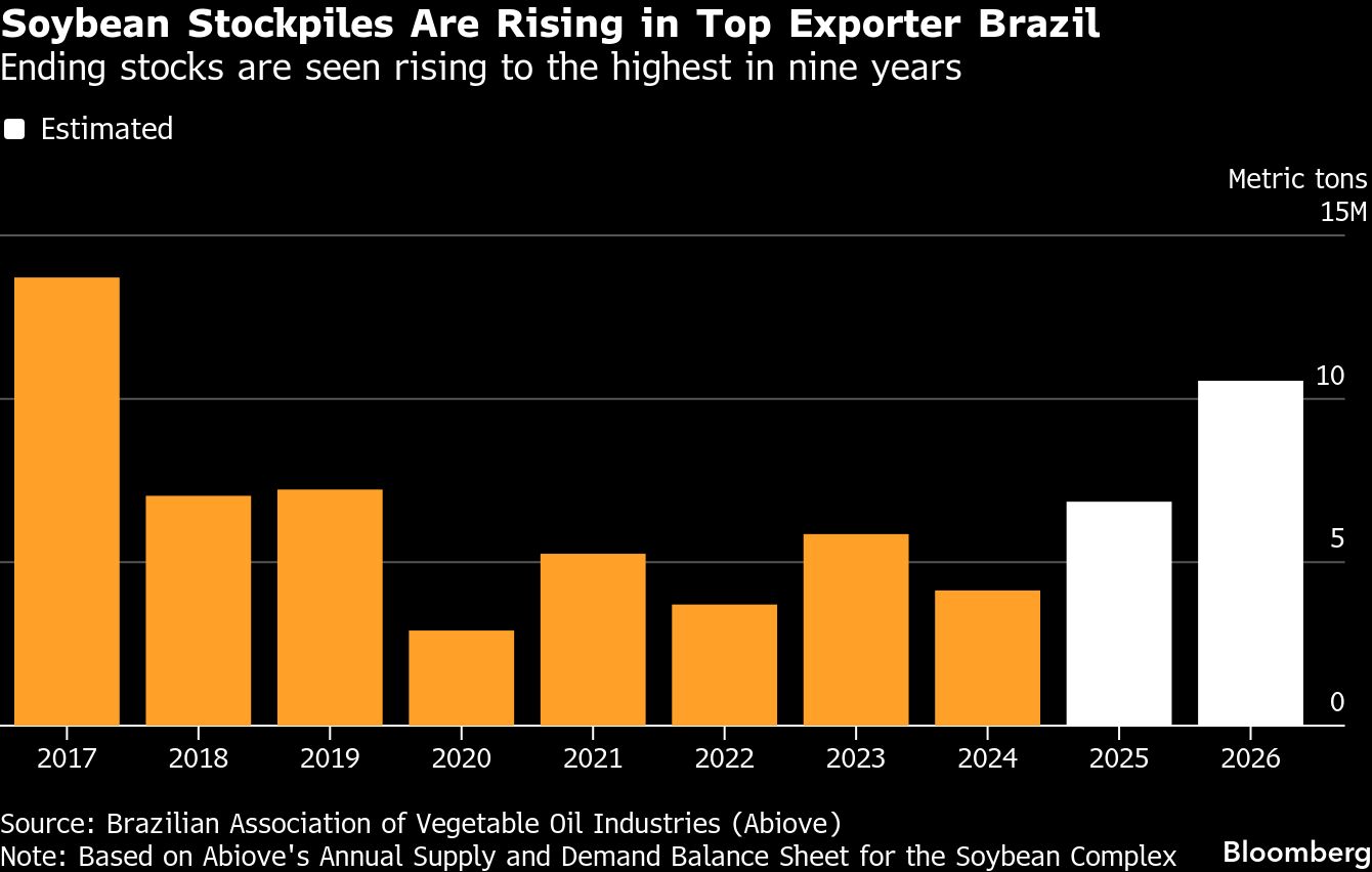 Chart showing rising soybean stockpiles in Brazil