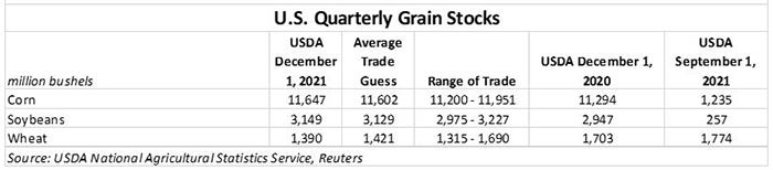 US Quarterly grain stocks