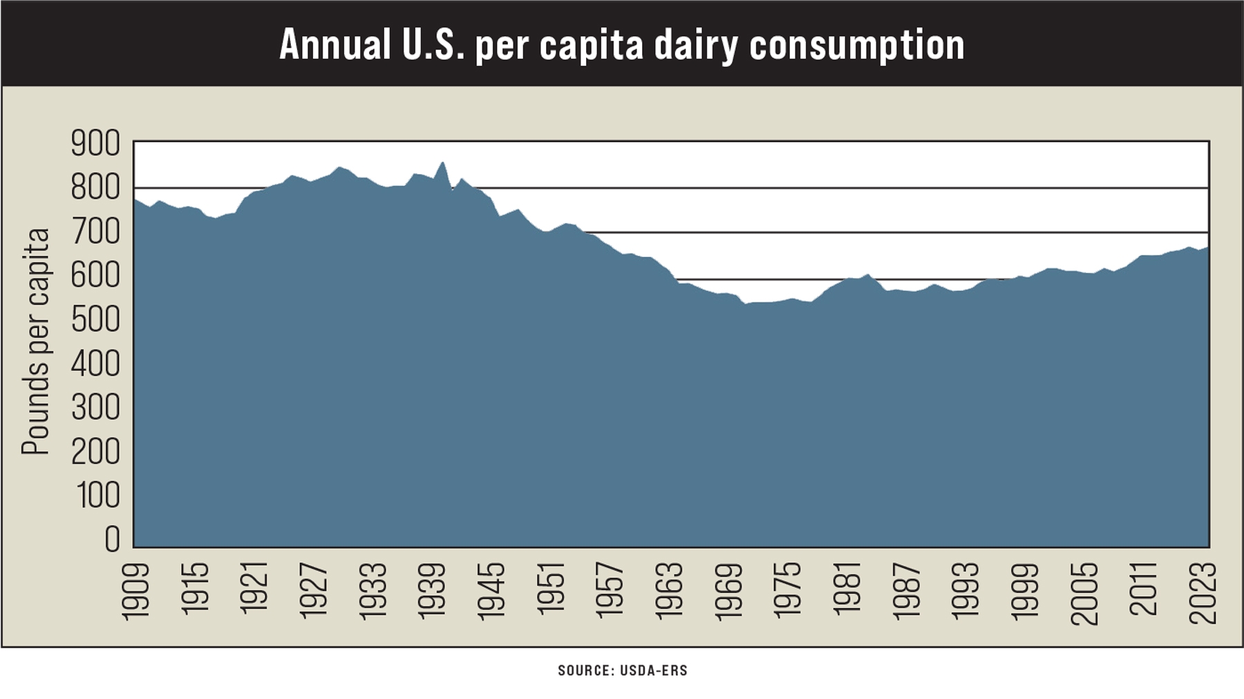 Annual U.S. per capita dairy consumption chart