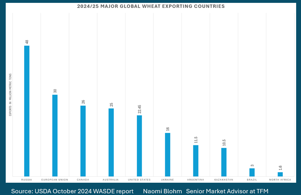 Global_wheat_exporters_Oct_2024.png