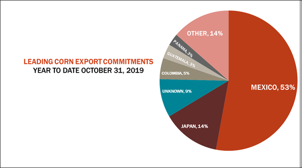 leading-corn-export-commitments-usda-exports-110719.png