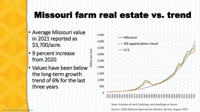 Missouri farm real estate vs. trend