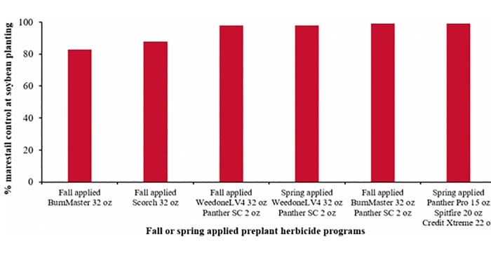 Figure 3. Efficacy of fall- or spring-applied preplant burndown herbicides on marestail control in Roundup Ready 2 Xtend soybean. 