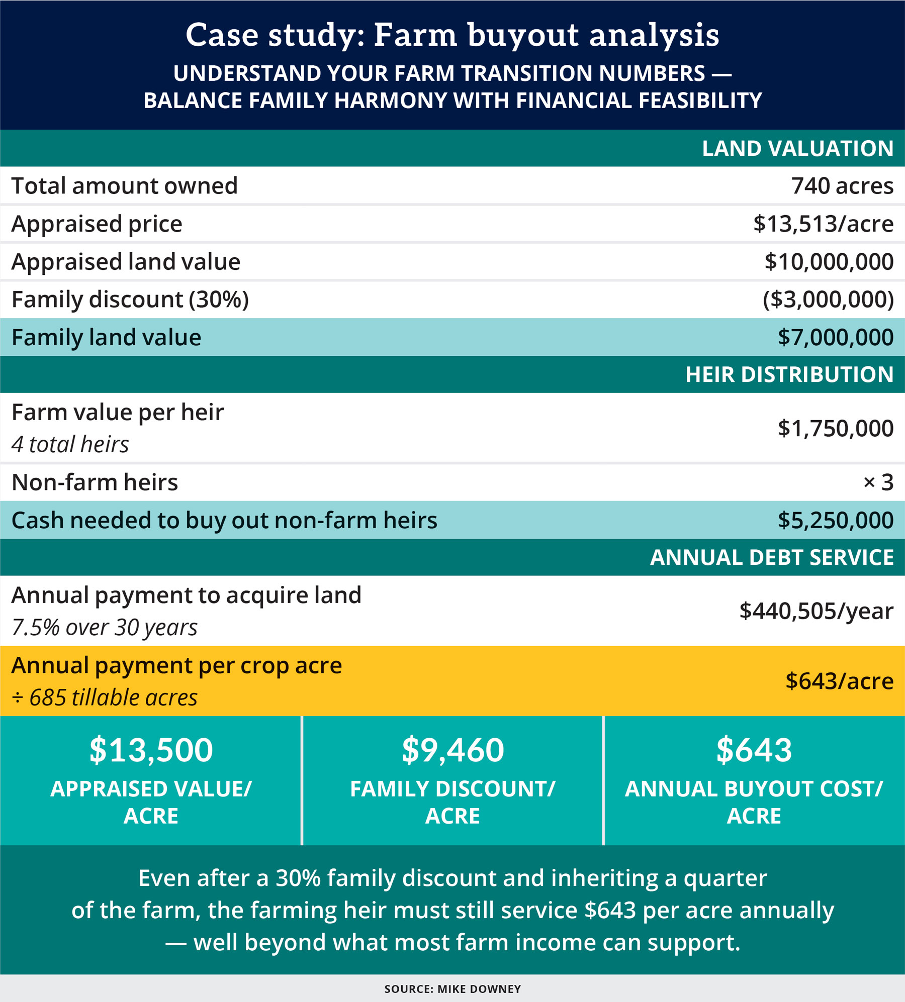 Table: Case study: Farm buyout analysis