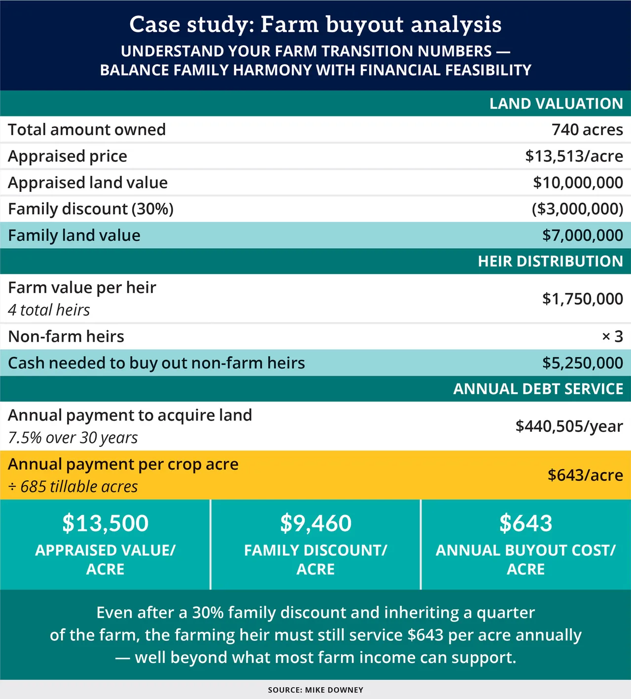 Table: Case study: Farm buyout analysis