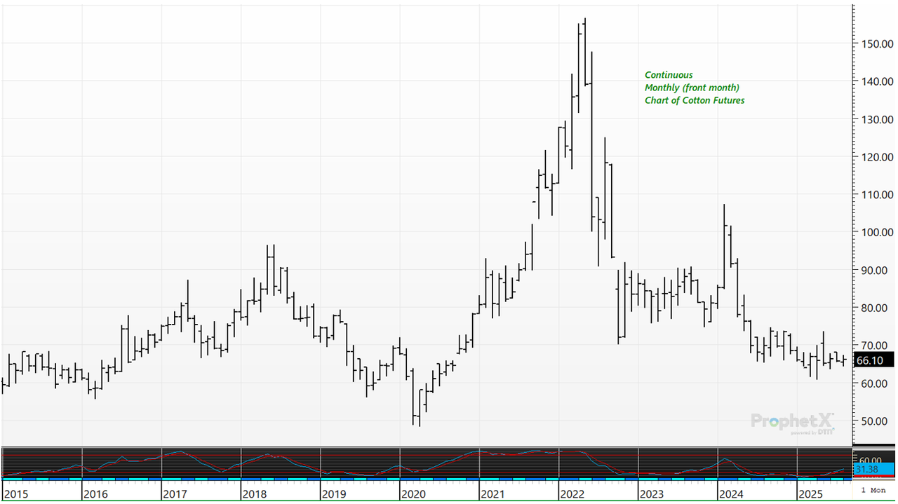 Monthly_cotton_price_chart.png