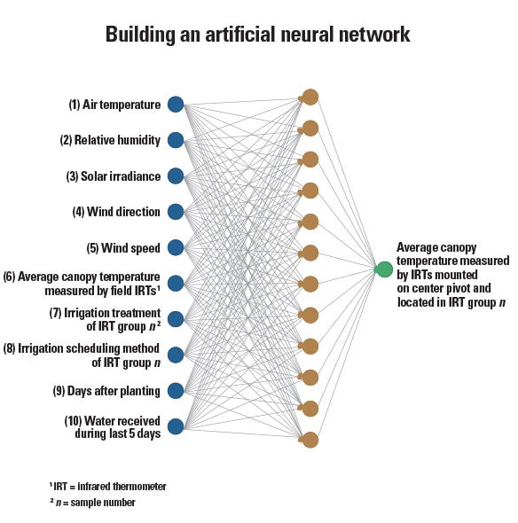 graphic of artificial neural network