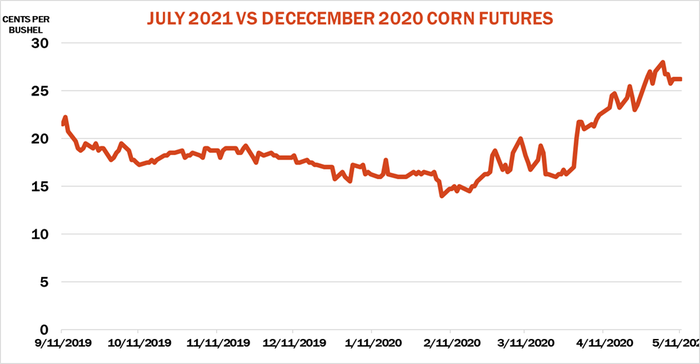 July 2021 v. December 2020 Corn Futures