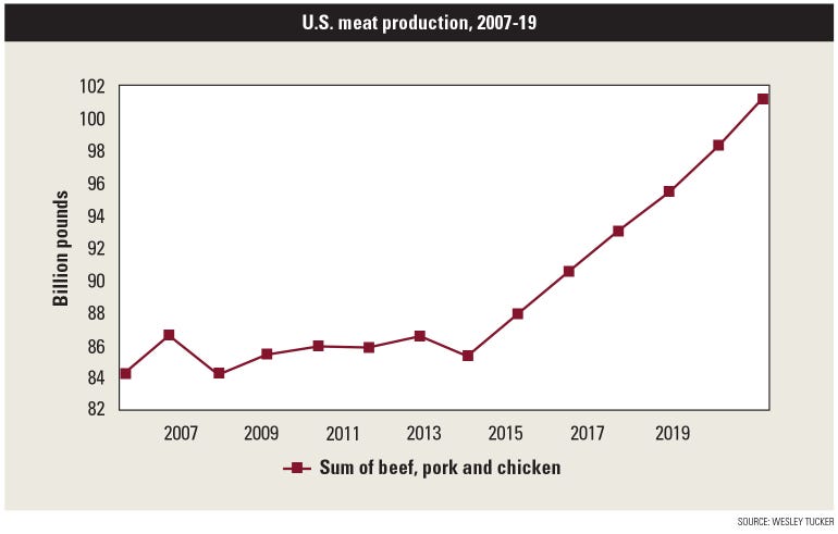 A line graph illustrating the rise in meat production, from 2007 to 2019