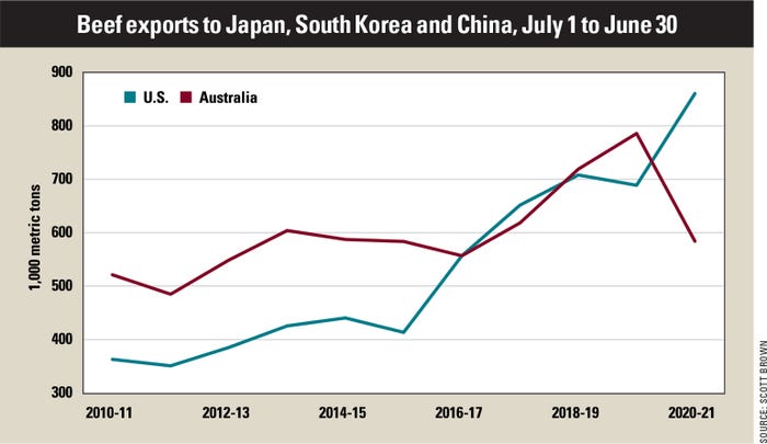 beef exports to Japan, South Korea and China chart