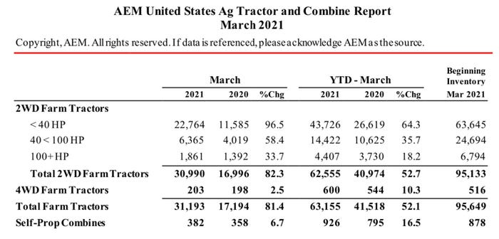 AEM U.S. Ag Tractor Combine Sales March 2021