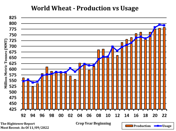 world wheat usage