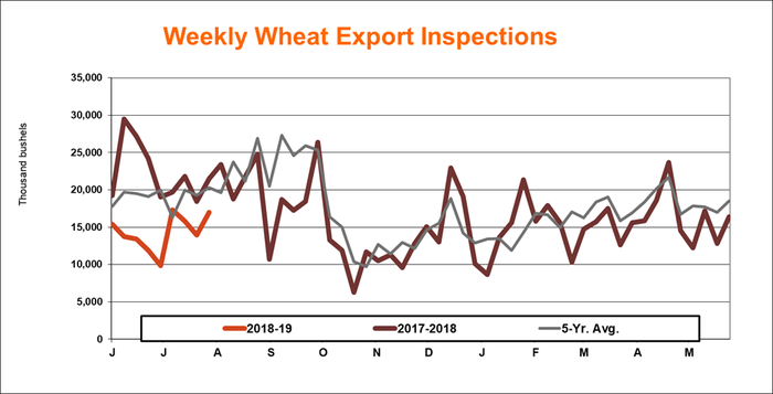 081318-exports-inspections-wheat-fever.png