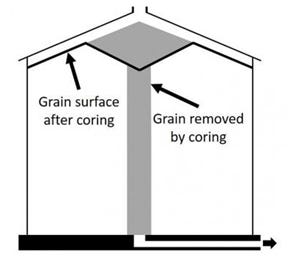 Diagram of inside of grain silo showing grai surface after coring and grain removed by coring