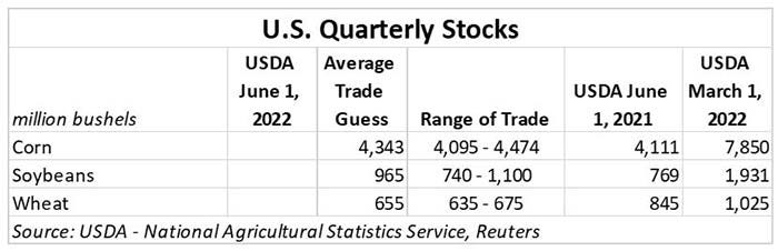 US quarterly stocks June 2022