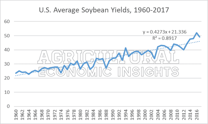 5.14_20soybeans_20Figure1_USSoybeanYields_20180514.png