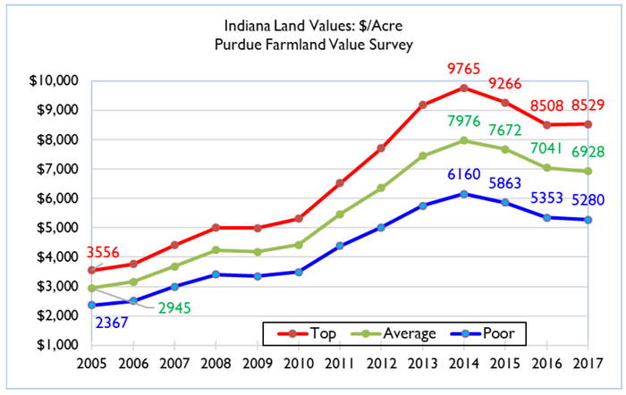 2018-purdue-outlook-indiana-land-values.png