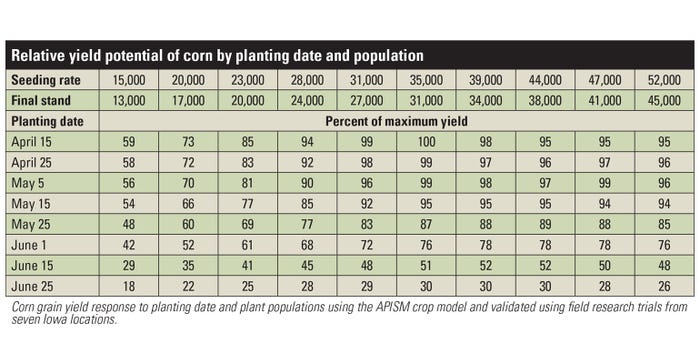Corn grain yield response to planting date and plant population using the APISM crop model and validated using field research trials from seven Iowa locations table