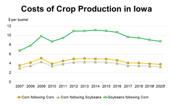 Cost of crop production in Iowa chart