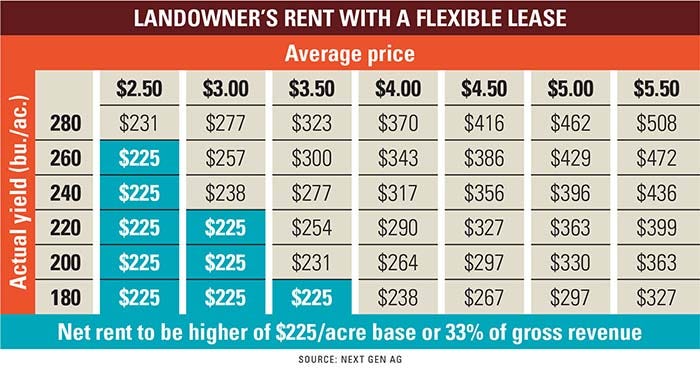 080822downey landowner-rent-flexible-lease-table-1540x814.jpg