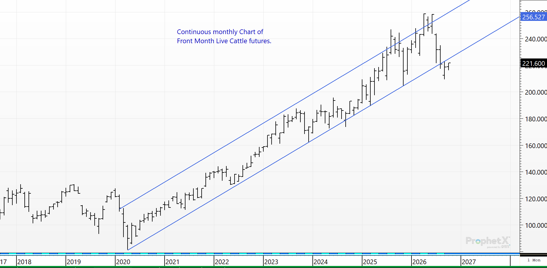 1005H-9007A_Monthly_cattle_chart.png
