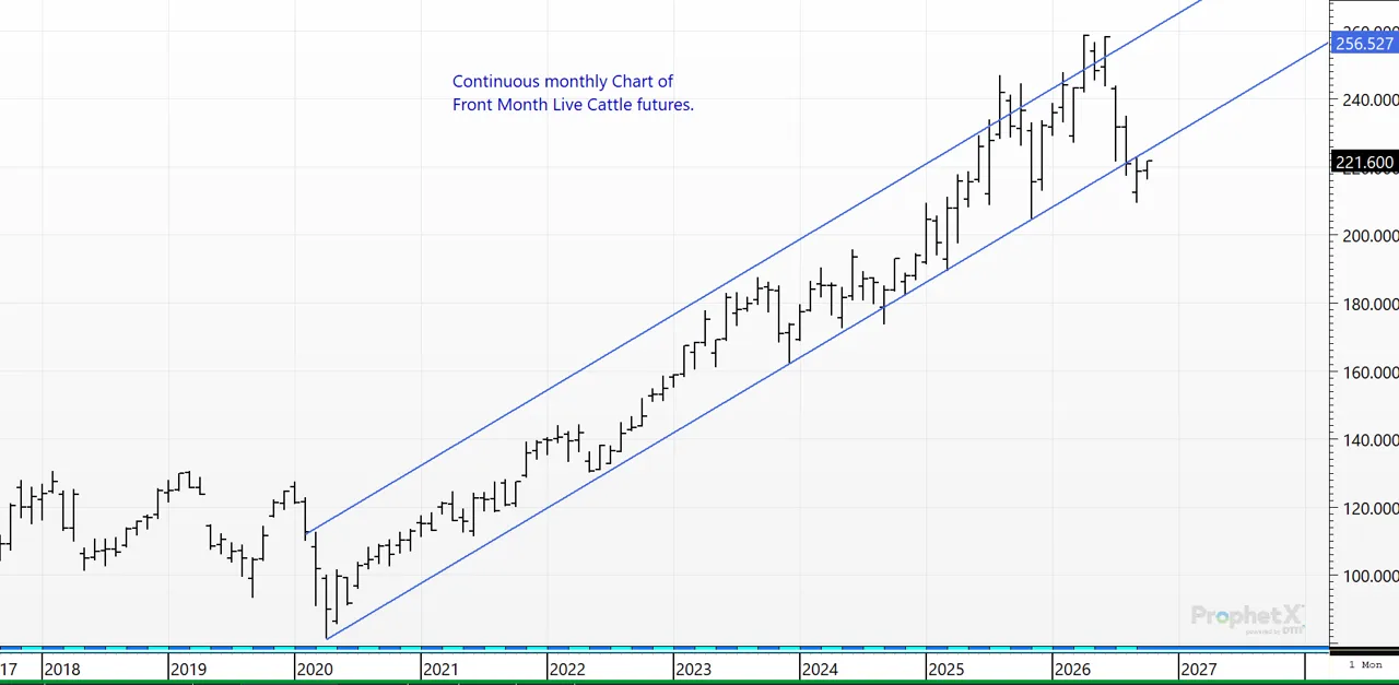 1005H-9007A_Monthly_cattle_chart.png