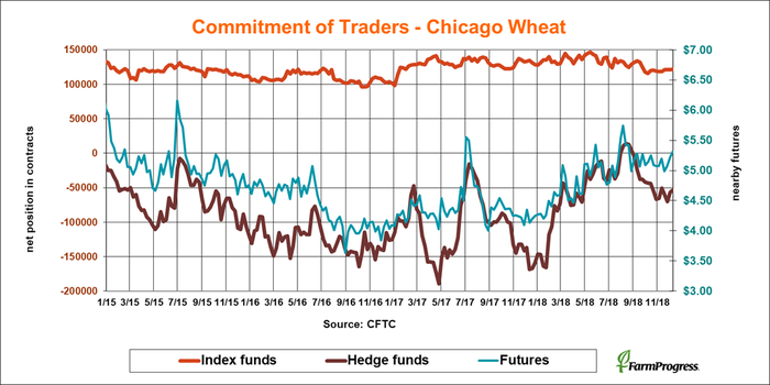 CFTC-commitment-traders-chicago-wheat-121418.png