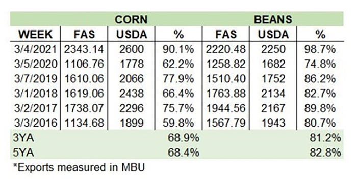 Corn,  bean prices