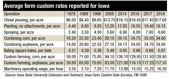 ISU survey shows decline in custom rates