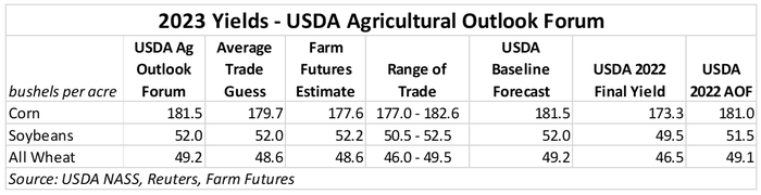 2023 Yields - USDA Agricultural Outlook Forum