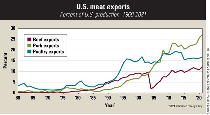 U.S. meat exports chart