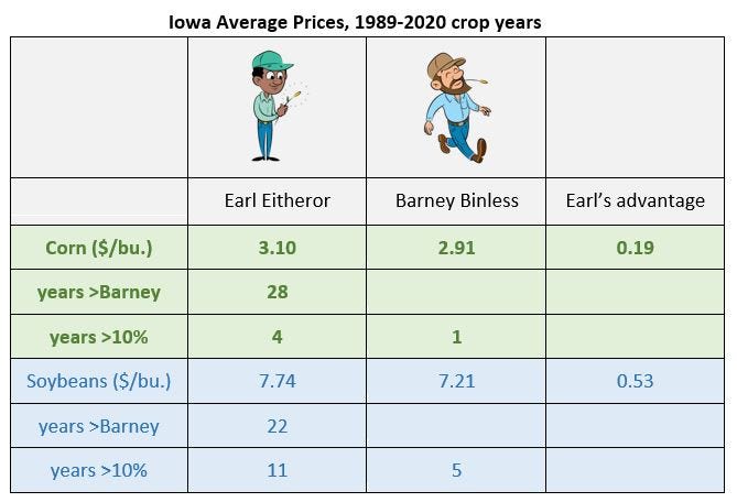 Iowa average prices by grain marketing strategy, 1989-2020 crop years