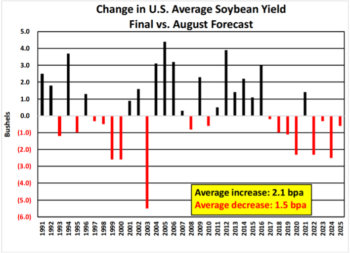 Changes in U.S. average soybean yield final vs. August forecast
