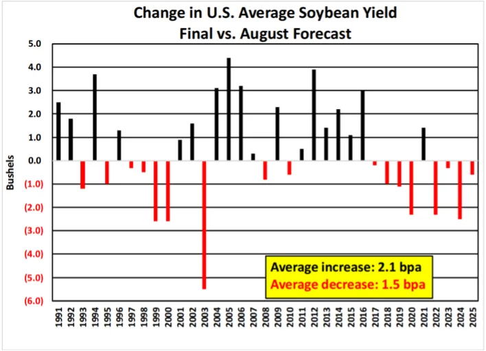 Changes in U.S. average soybean yield final vs. August forecast