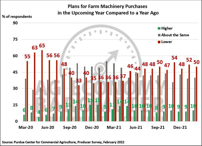 Feb 2022 plans for farm machinery purchases