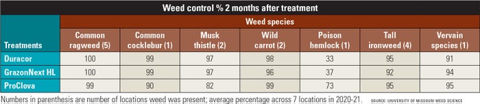 Weed control % 2 months after treatment table