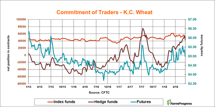 062218-commitment-of-traders-KC-wheat.png