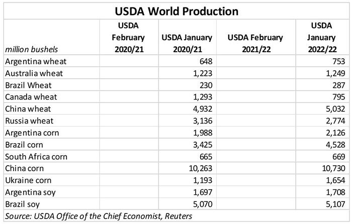 USDA world production