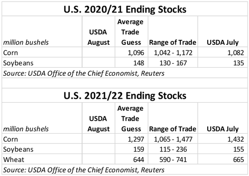 U.S. 2020/21 Ending stocks