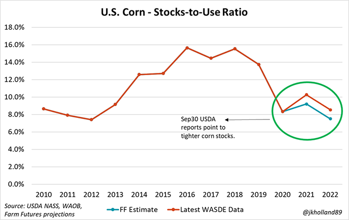 US corn stocks-to-use ratio