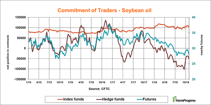 110218-commitment-traders-soybean-oil.png