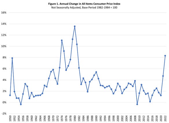 Figure 1. Annual Change in All Items Consumer Price Index 