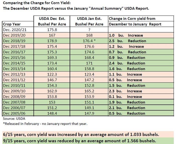 Change in yield Dec to Jan USDA Report