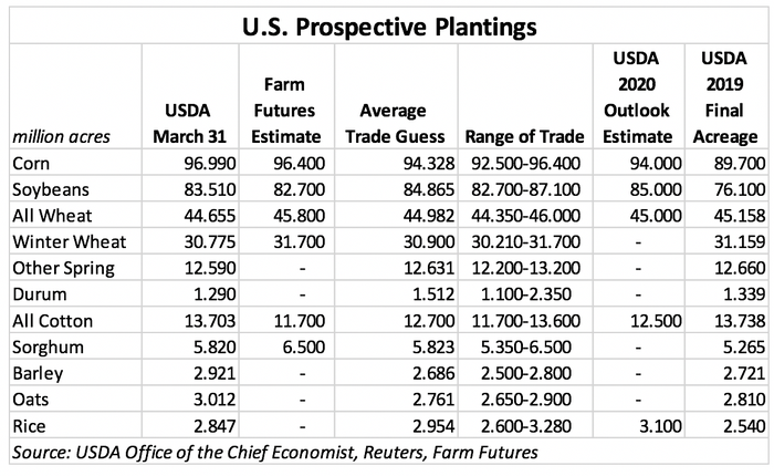 U.S. Prospective Plantings